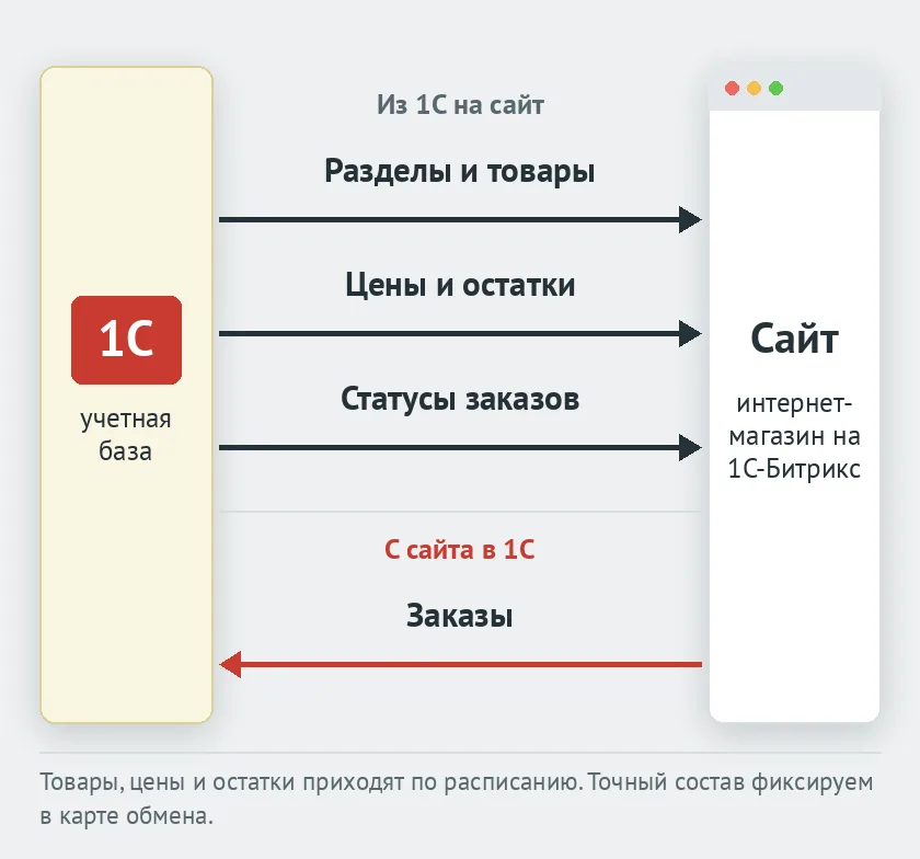 Схема типового обмена: из 1С на сайт идут разделы и товары, цены и остатки, статусы заказов; с сайта в 1С уходят заказы