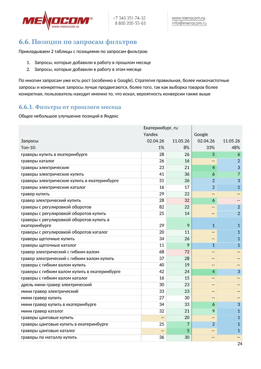 Страница отчета с таблицей позиций в Яндексе и Google