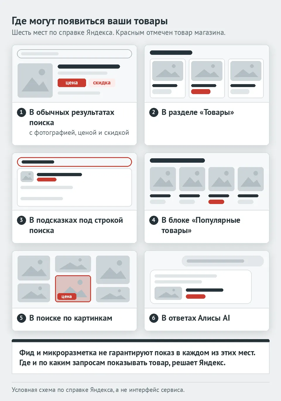Схема шести мест показа товаров по справке Яндекса: обычные результаты поиска с фотографией, ценой и скидкой, раздел «Товары», подсказки под строкой поиска, блок «Популярные товары», поиск по картинкам, ответы Алисы AI