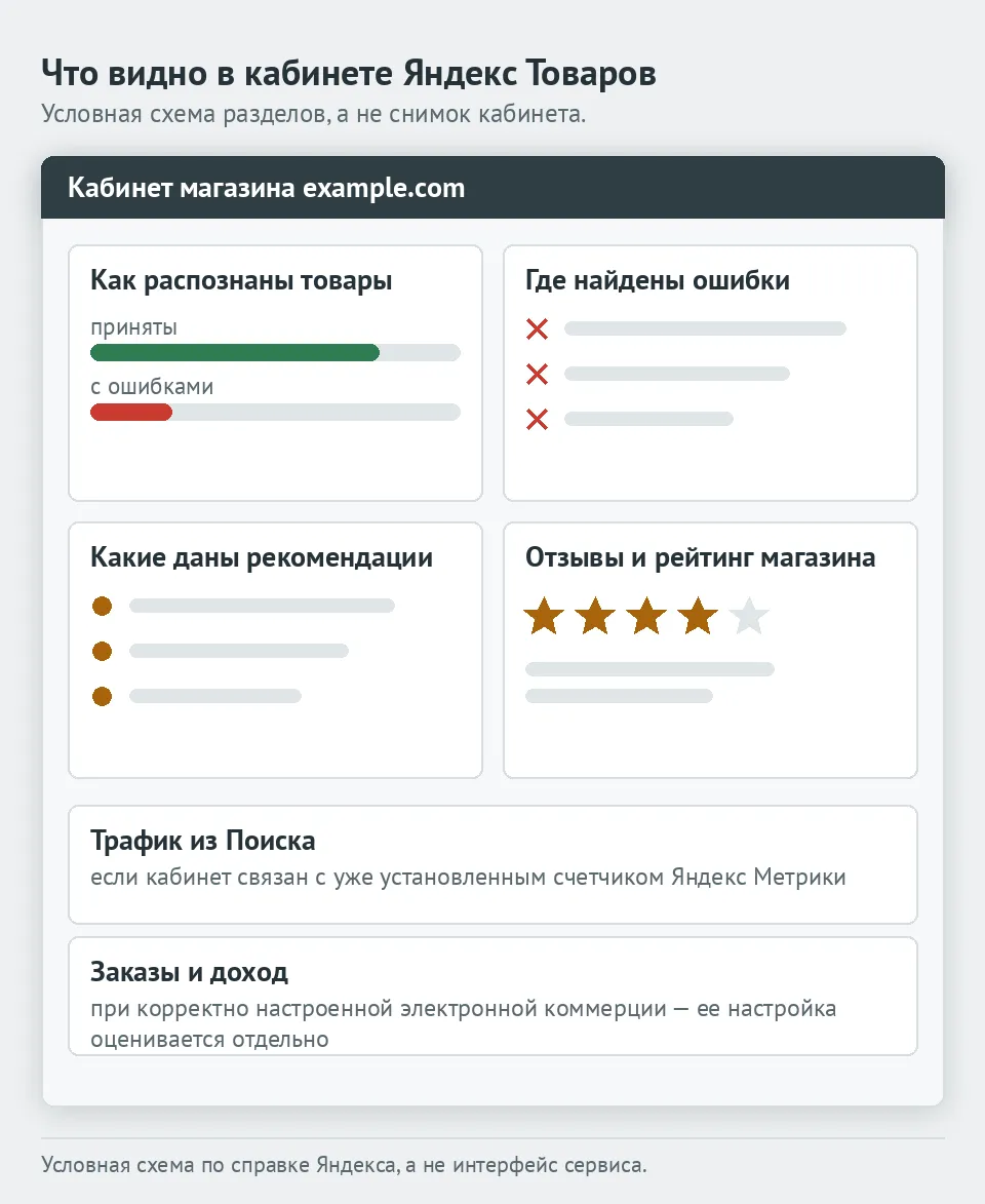 Схема разделов кабинета магазина: как распознаны товары, где найдены ошибки, какие даны рекомендации, отзывы и рейтинг; трафик из Поиска при связанной Метрике, заказы и доход при настроенной электронной коммерции