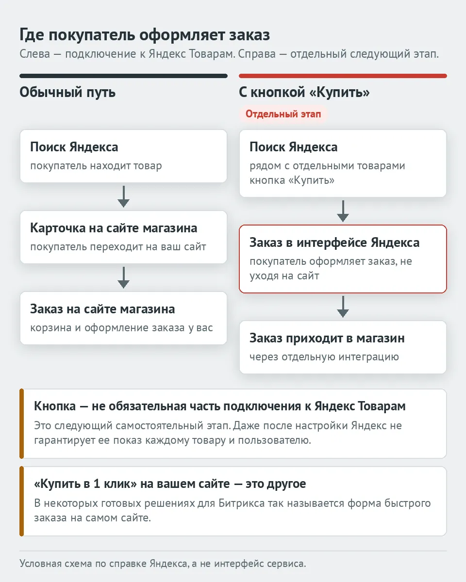 Схема двух путей заказа: обычный путь — из Поиска на сайт магазина и заказ там; с кнопкой «Купить» — заказ в интерфейсе Яндекса и передача заказа в магазин через отдельную интеграцию