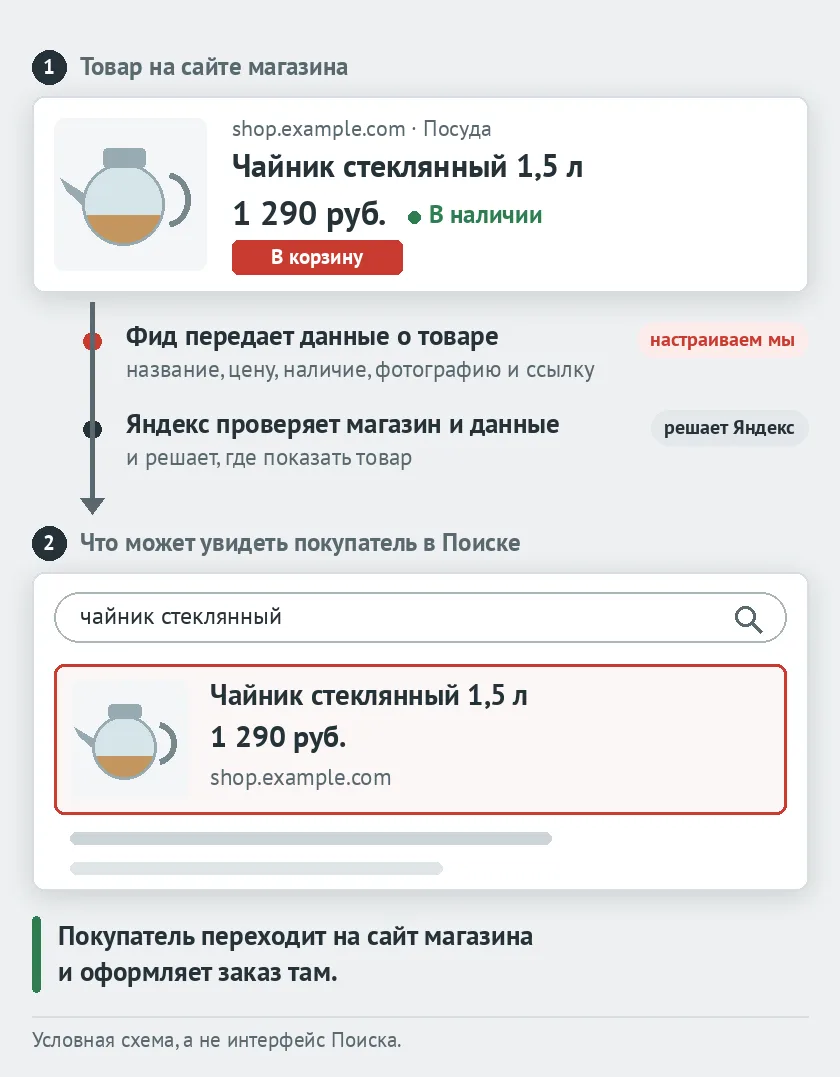 Стеклянный чайник на сайте магазина; фид передает название, цену, наличие, фотографию и ссылку; Яндекс проверяет магазин и данные; покупатель видит товар с ценой в Поиске и переходит на сайт магазина