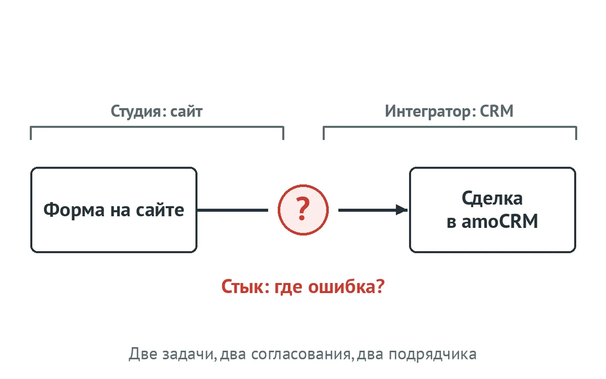 Схема: форма на сайте у студии, сделка в amoCRM у интегратора, между ними стык с вопросом «где ошибка»