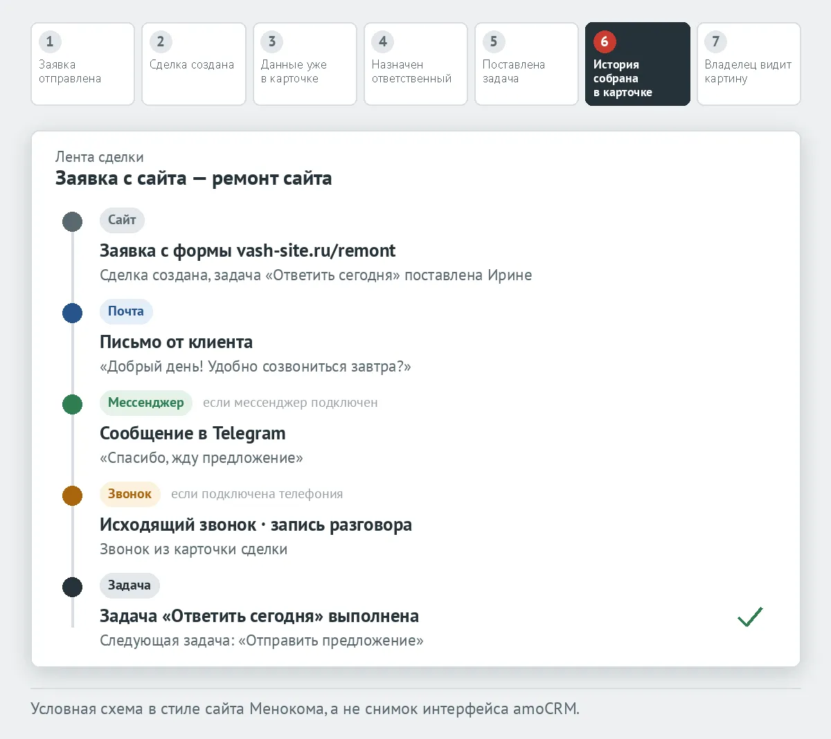Лента сделки: заявка с сайта, письмо клиента, сообщение в Telegram, звонок и выполненная задача