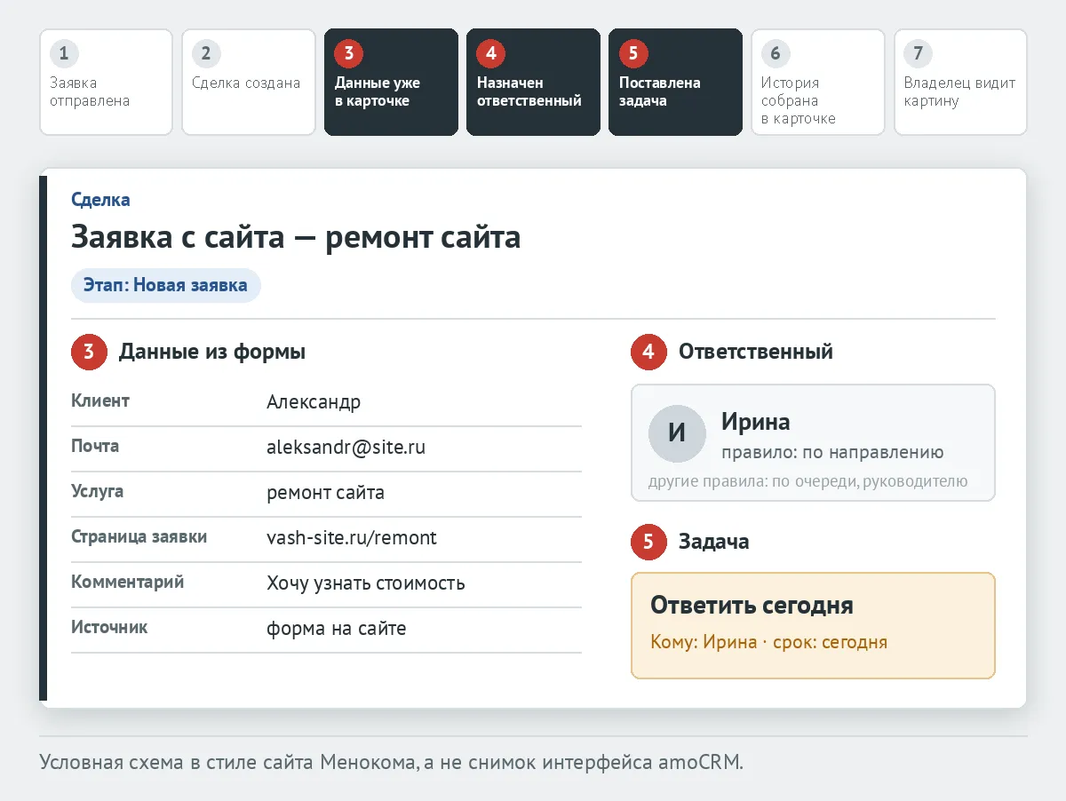 Карточка сделки: клиент Александр, почта aleksandr@site.ru, услуга «ремонт сайта», страница заявки, источник, ответственный и задача «Ответить сегодня»