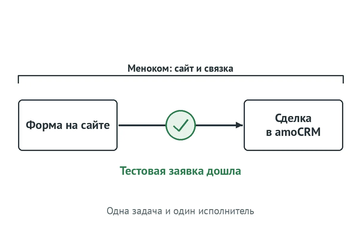 Схема: форма на сайте и сделка в amoCRM у одного исполнителя, тестовая заявка дошла