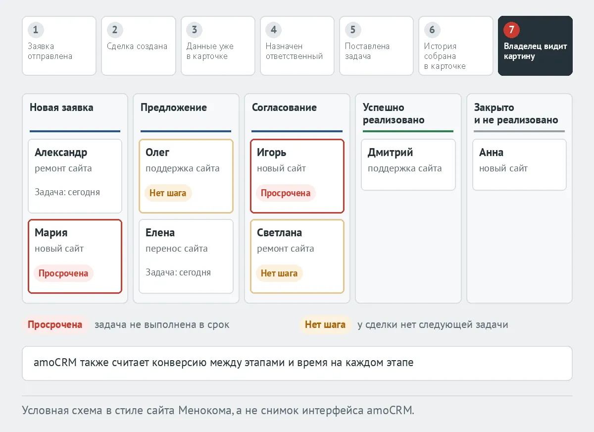 Воронка: этапы от «Новая заявка» до «Успешно реализовано» и «Закрыто и не реализовано», сделки с просроченными задачами и без следующего шага