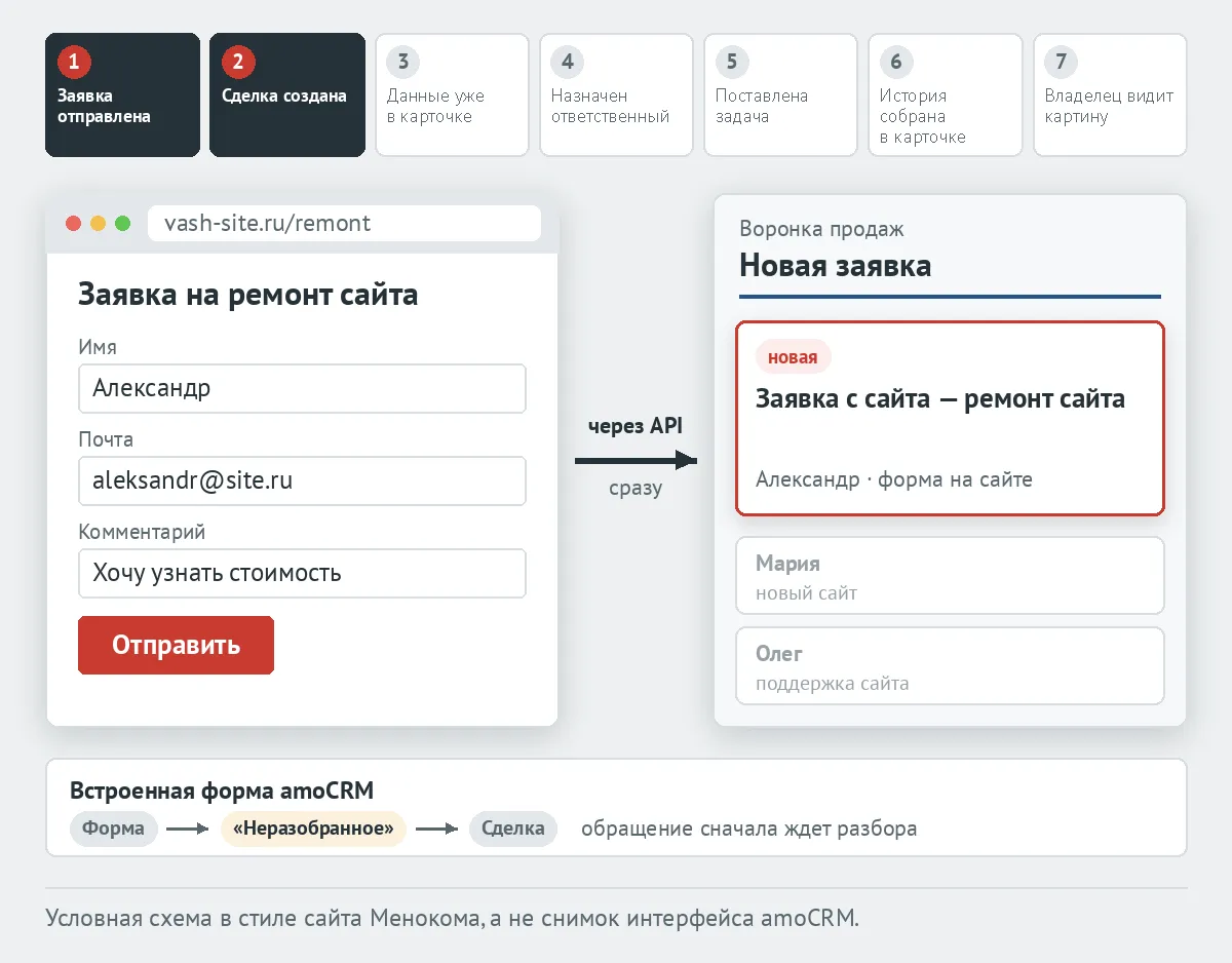 Форма на vash-site.ru/remont и новая сделка «Заявка с сайта — ремонт сайта» на этапе «Новая заявка»