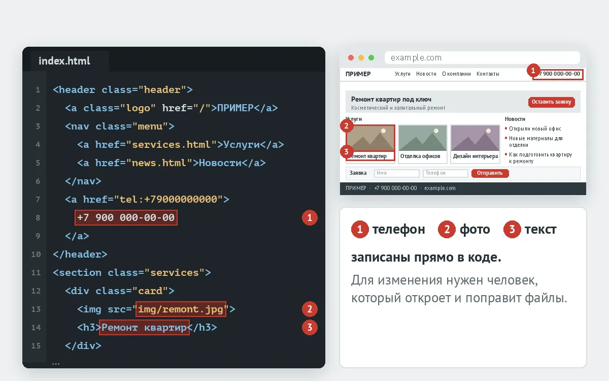 Код страницы верстки рядом с ней в браузере, телефон, фотография и текст услуги записаны прямо в коде