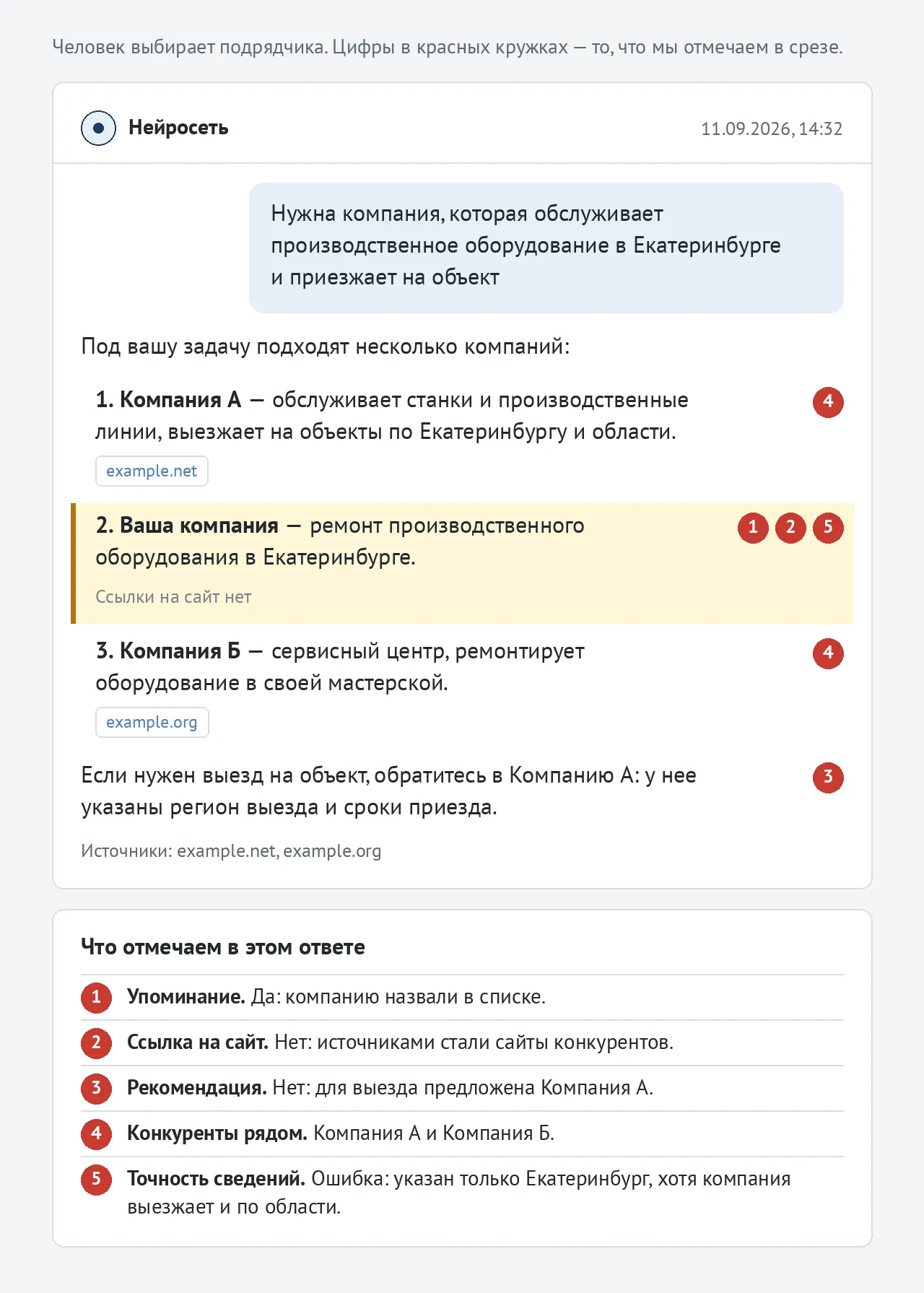 Ответ нейросети на запрос о подрядчике: компания названа без ссылки на сайт, рядом два конкурента, пометки упоминания, ссылки, рекомендации и точности сведений