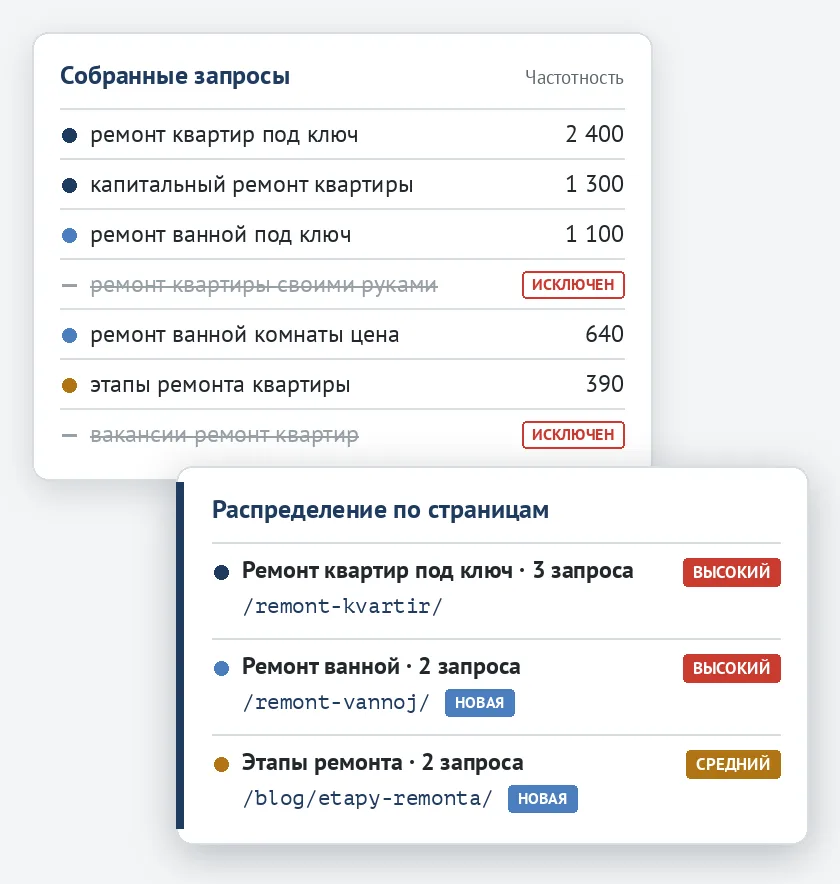 Собранные запросы, два из них исключены, и распределение групп по страницам сайта с приоритетами