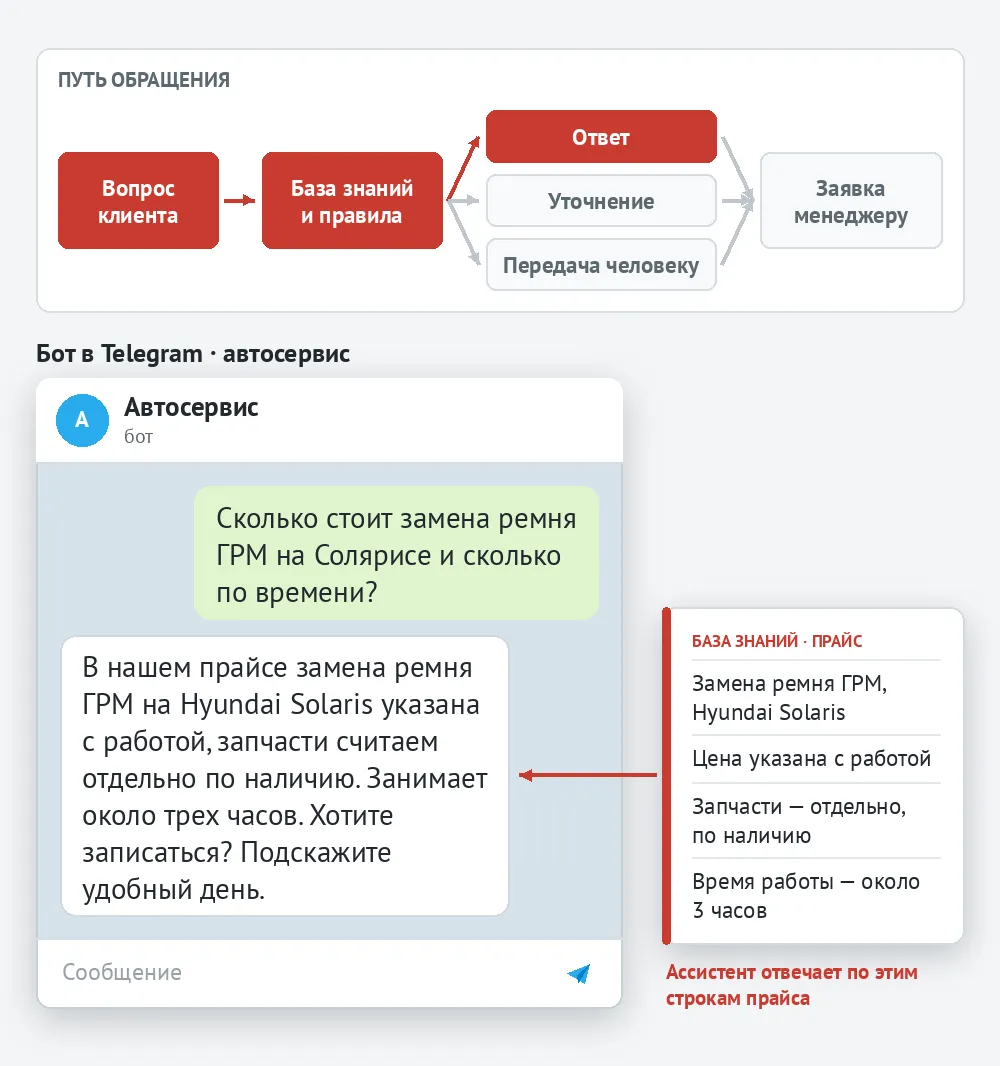 Схема пути обращения с подсвеченным ответом по базе знаний; бот автосервиса в Telegram отвечает о замене ремня ГРМ, рядом строки прайса, по которым собран ответ