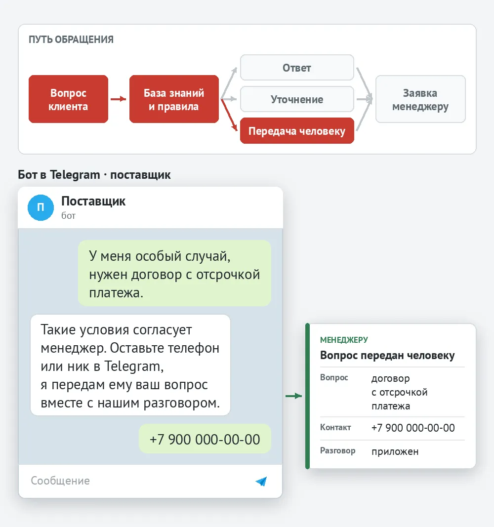 Схема пути обращения с подсвеченной передачей человеку; бот поставщика в Telegram передает вопрос о договоре с отсрочкой менеджеру вместе с контактом и разговором