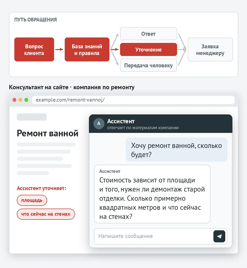 Схема пути обращения с подсвеченным уточнением; консультант на сайте компании по ремонту спрашивает площадь ванной и что сейчас на стенах