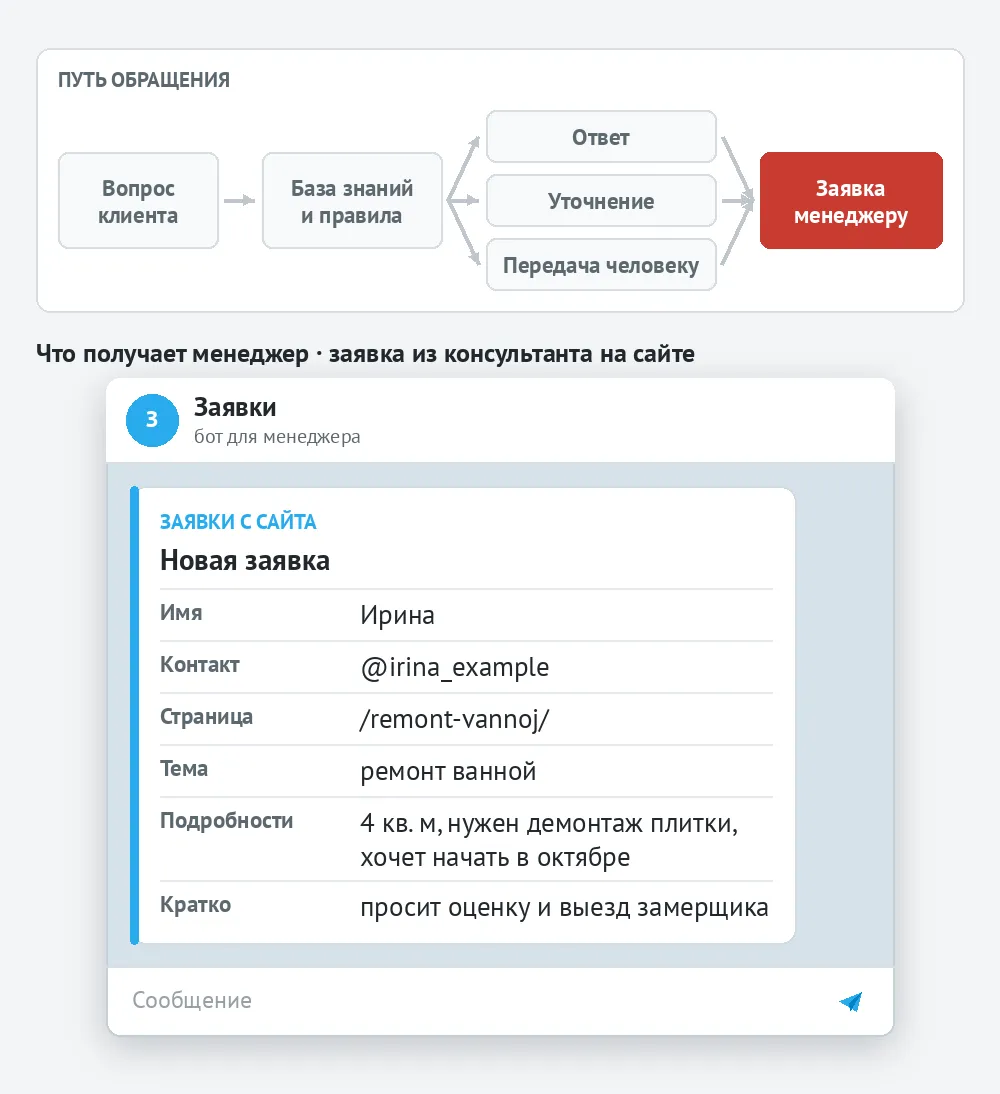 Схема пути обращения с подсвеченной заявкой менеджеру; в Telegram менеджера пришла заявка из консультанта на сайте с именем, контактом, страницей, темой, подробностями и кратким итогом