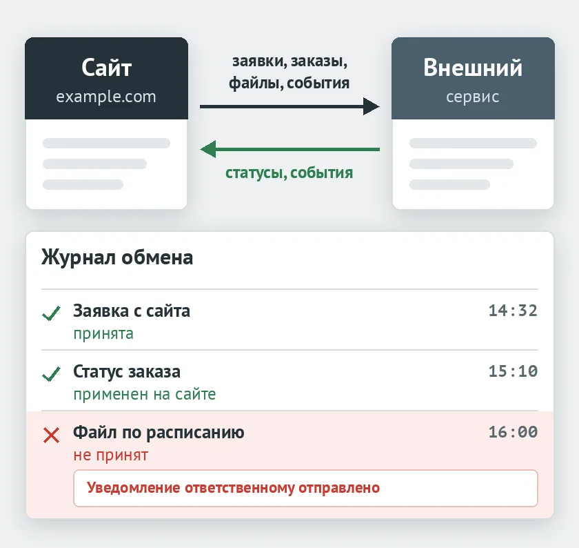 Сайт передает внешнему сервису заявки, заказы, файлы и события, получает статусы, а журнал обмена показывает принятые и неуспешные операции
