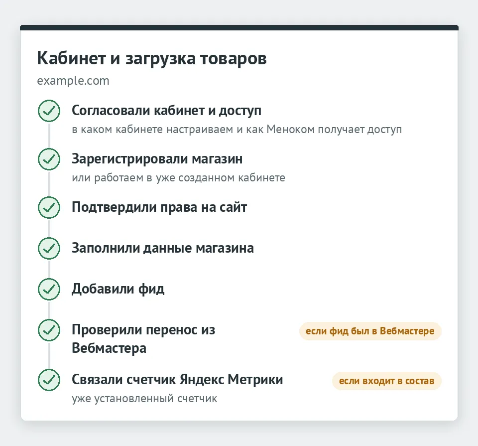 Шаги работы в кабинете: согласовали кабинет и доступ, зарегистрировали магазин, подтвердили права на сайт, заполнили данные магазина, добавили фид, проверили перенос из Вебмастера, если фид был там, связали установленный счетчик Метрики, если это входит в состав