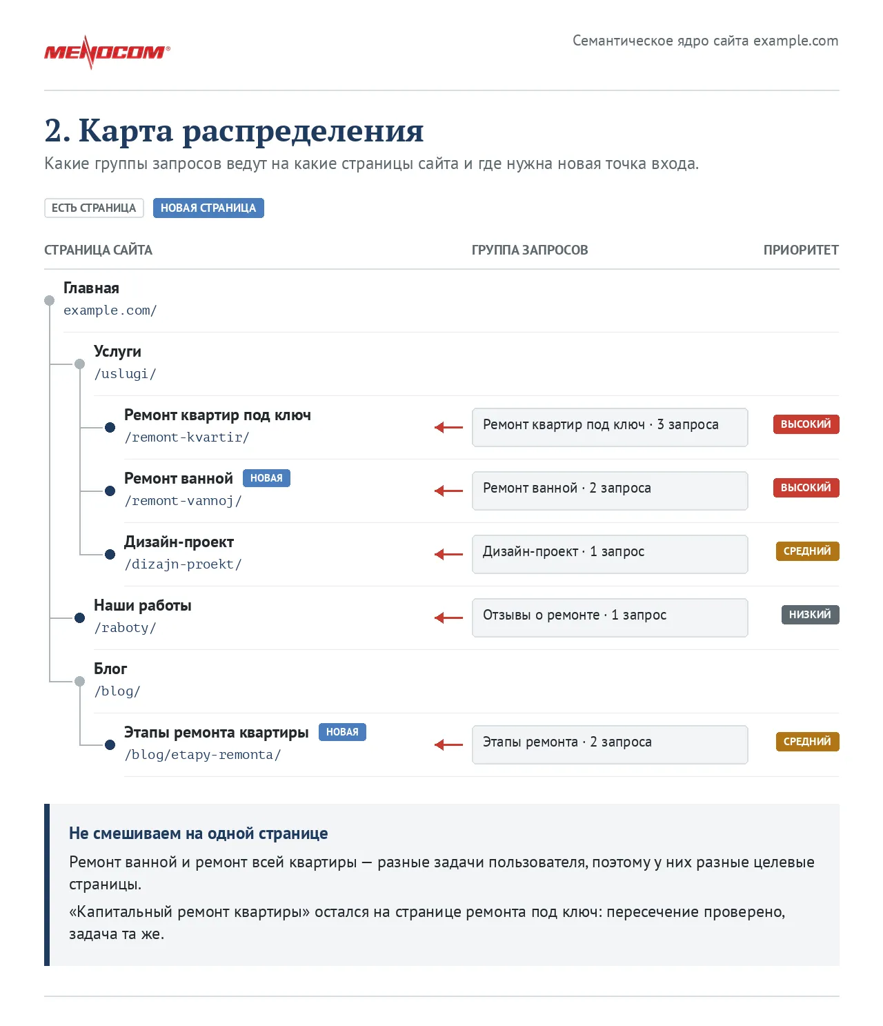 Карта распределения: страницы сайта, связанные с ними группы запросов, новые точки входа и приоритеты