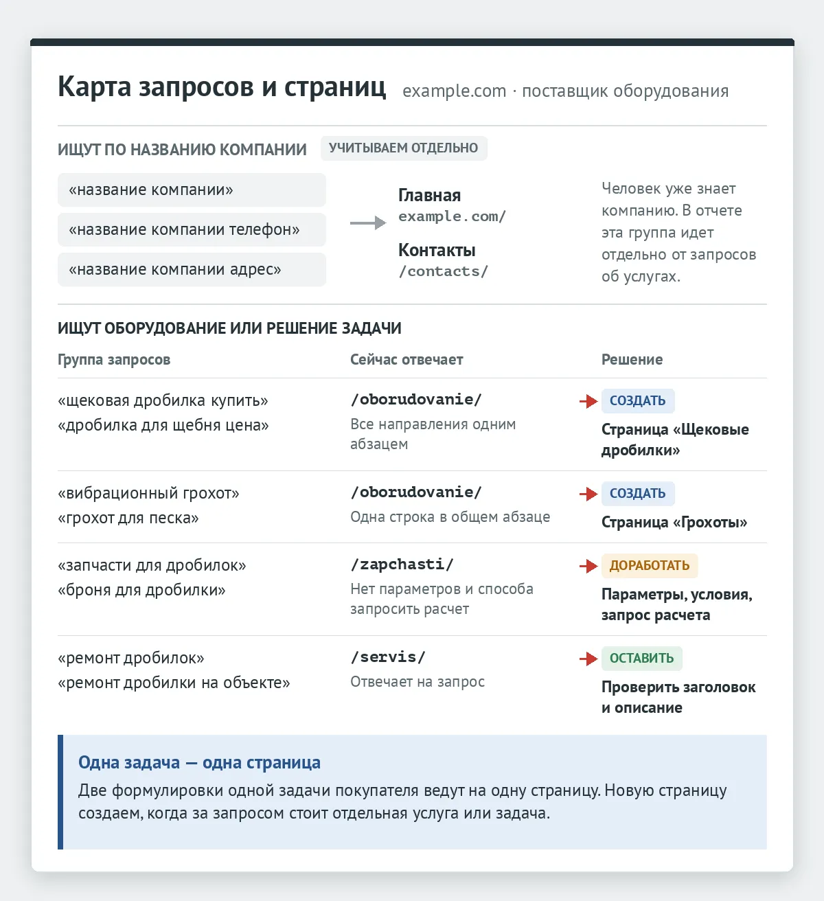 Карта запросов и страниц: запросы по названию компании идут отдельной группой, запросы об оборудовании сопоставлены со страницами сайта, у каждой группы решение создать, доработать или оставить страницу