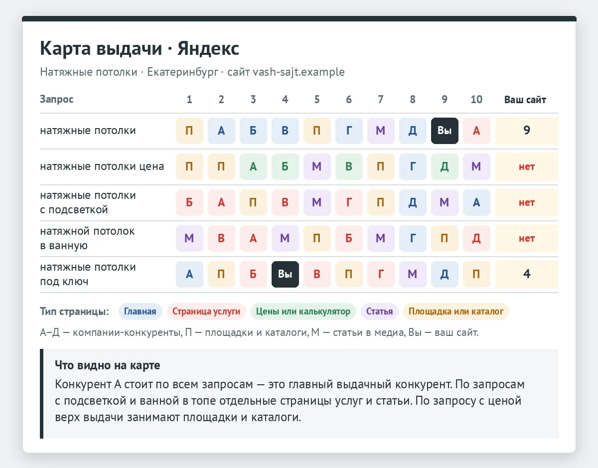 Карта выдачи Яндекса: пять запросов, первые десять мест, у каждого места компания или площадка и тип страницы, отдельно место вашего сайта