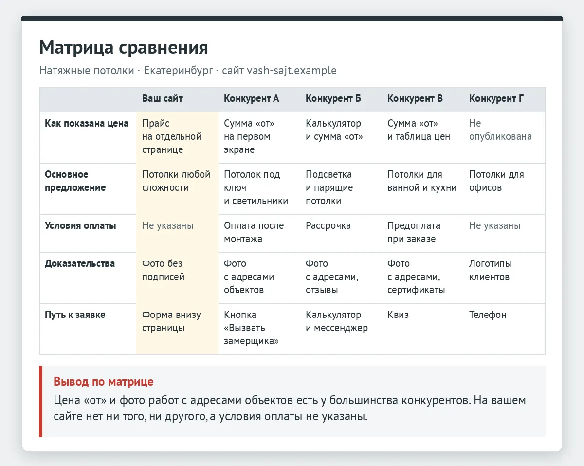 Матрица сравнения: ваш сайт и четыре конкурента по способу показа цены, основному предложению, условиям оплаты, доказательствам и пути к заявке