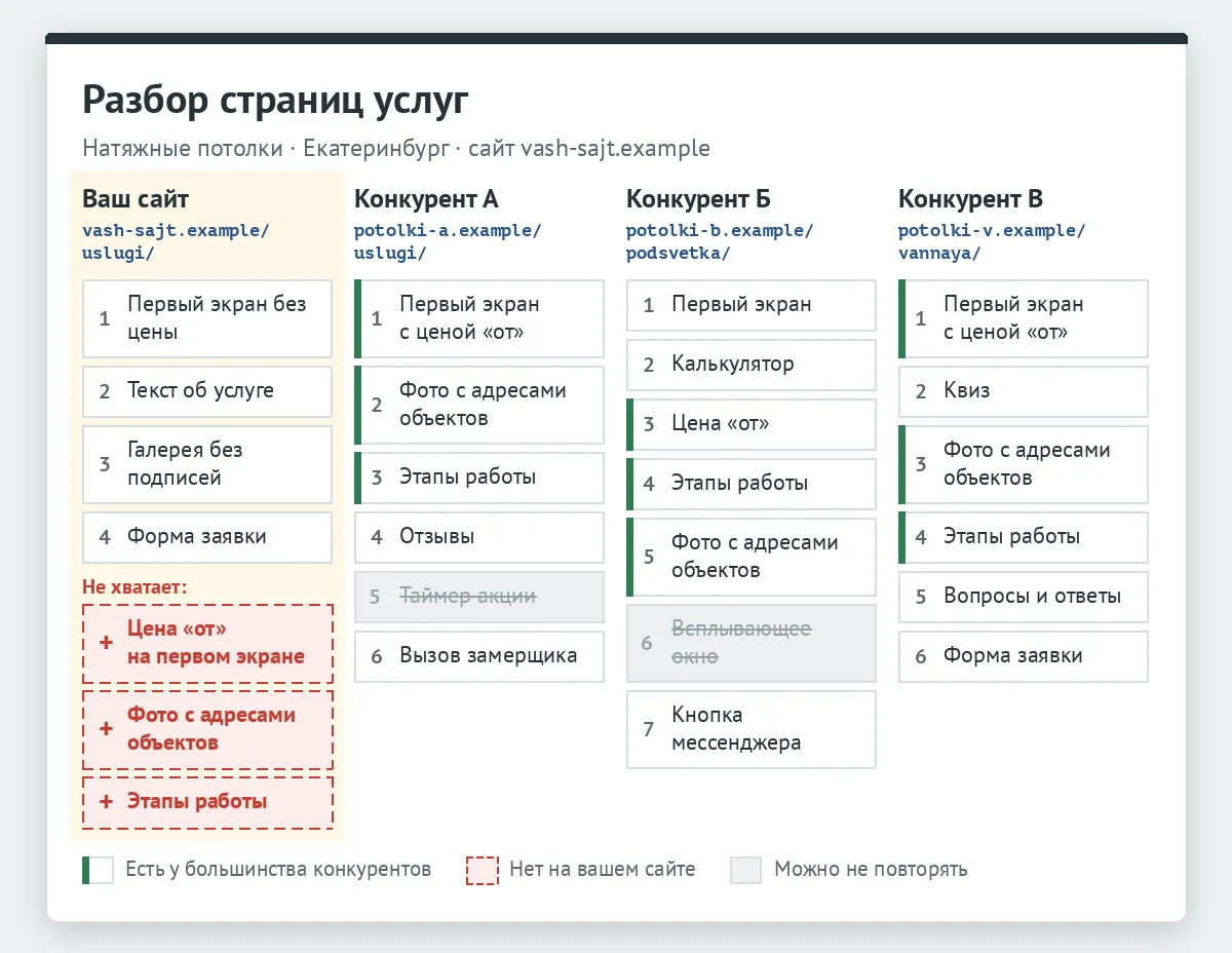 Разбор страниц услуг: блоки по порядку у вашего сайта и трех конкурентов, чего не хватает вашему сайту и что можно не повторять