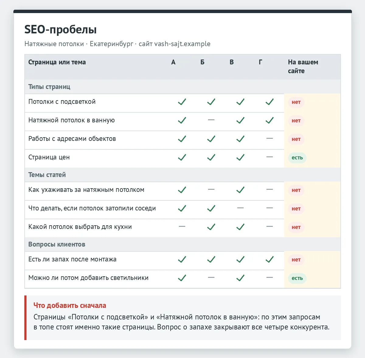 Таблица SEO-пробелов: типы страниц, темы статей и вопросы клиентов, у каких конкурентов они есть и есть ли они на вашем сайте