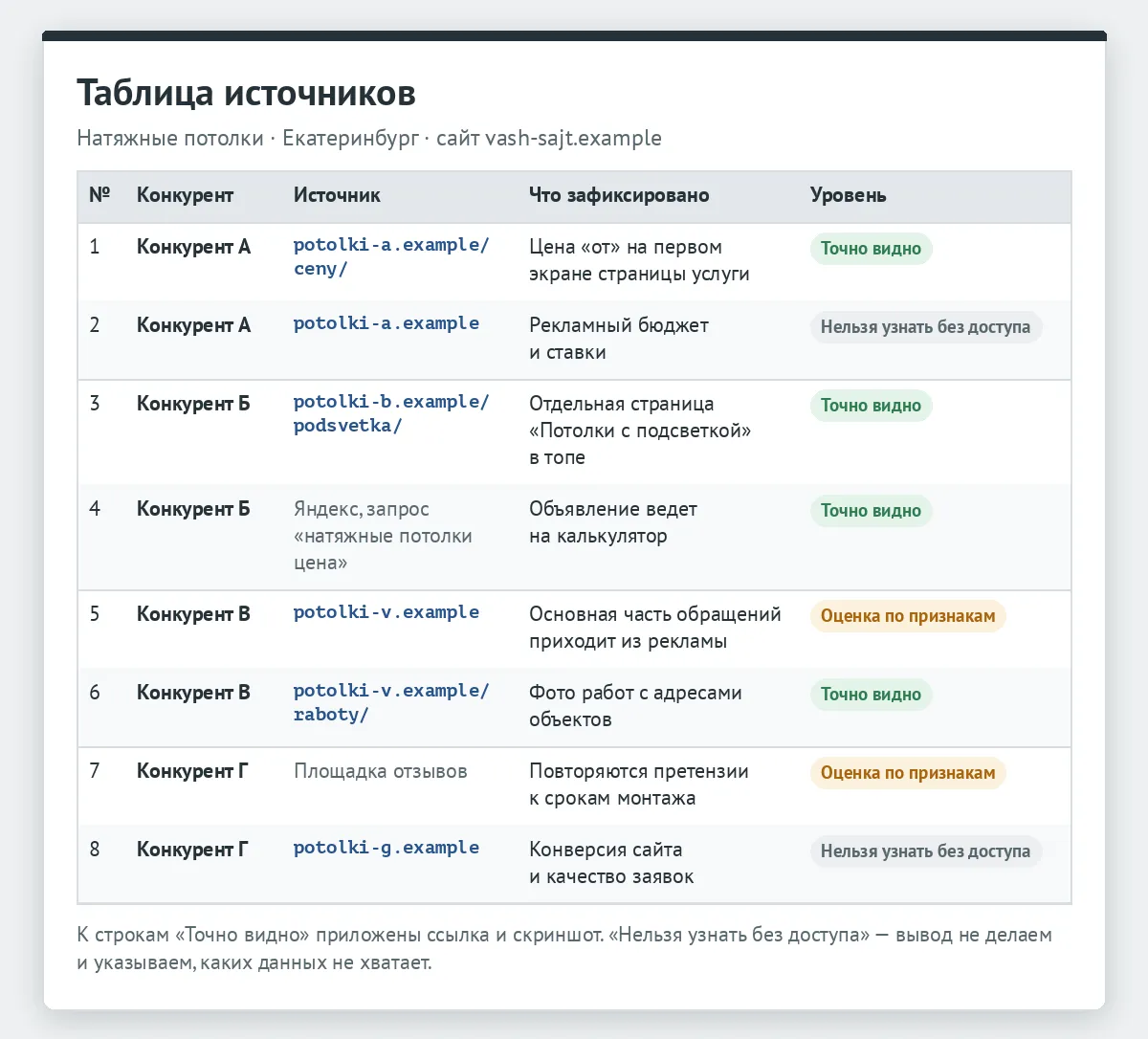 Таблица источников: конкурент, адрес страницы, что зафиксировано и уровень достоверности — точно видно, оценка по признакам или нельзя узнать без доступа