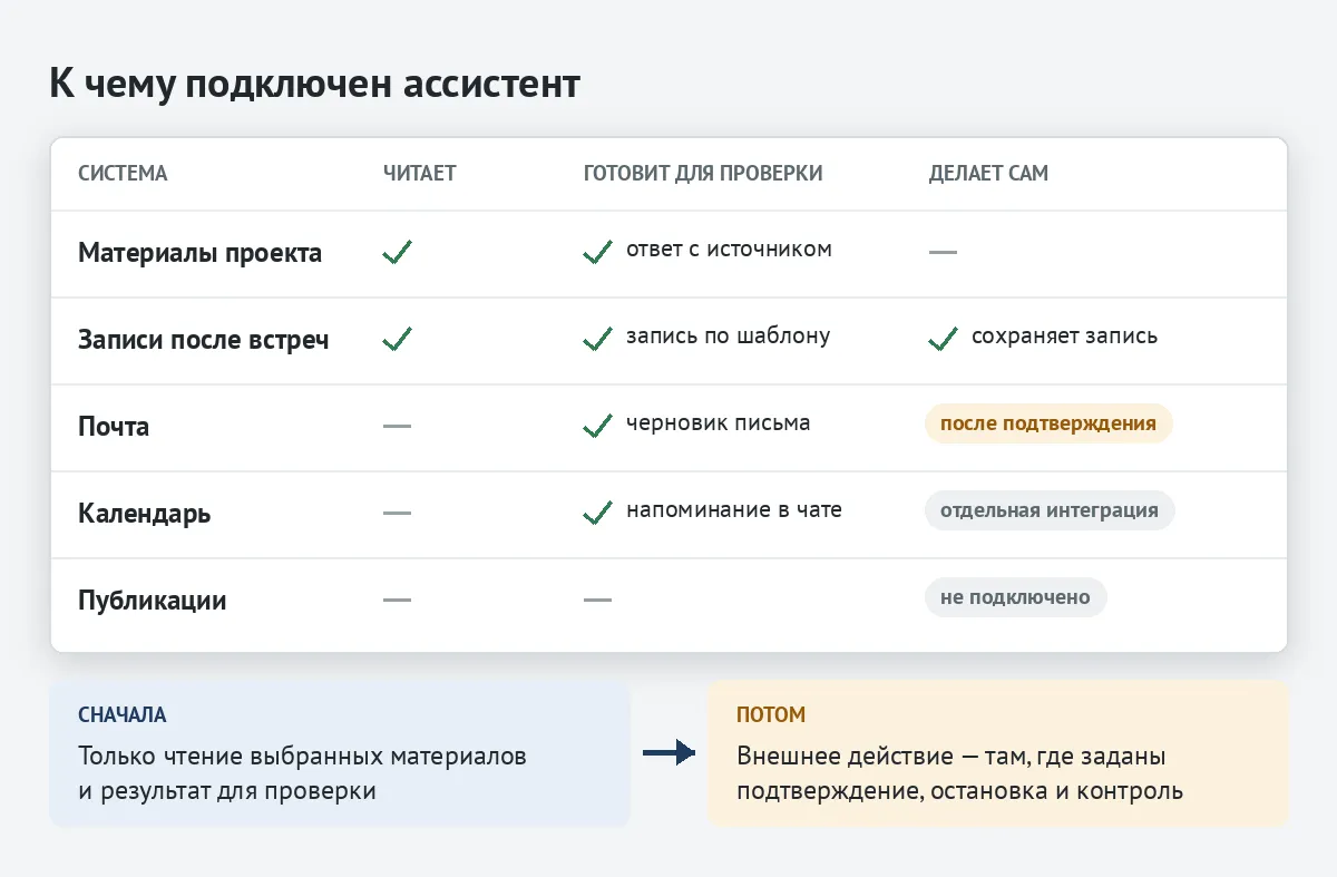 Таблица, к чему подключен ассистент — что он читает, что готовит для проверки и что делает сам