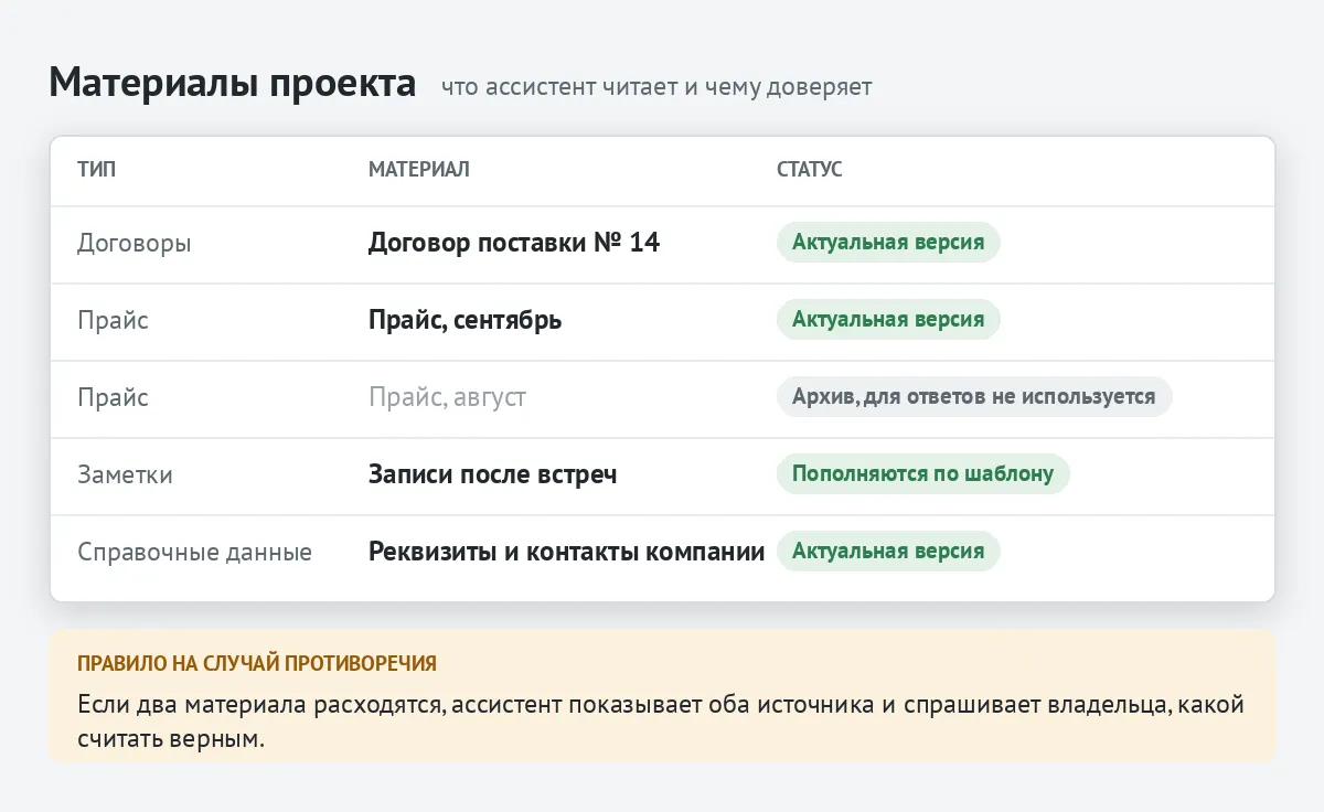 Список материалов проекта со статусами «актуальная версия» и «архив» и правило на случай противоречия