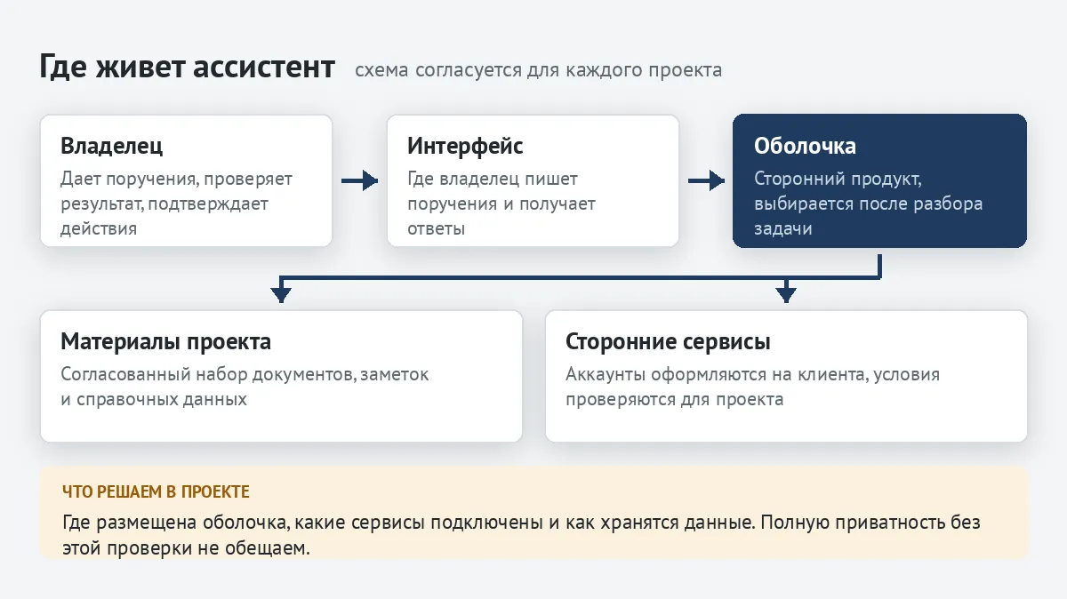 Схема — владелец, интерфейс, сторонняя оболочка, материалы проекта и сторонние сервисы на аккаунтах клиента