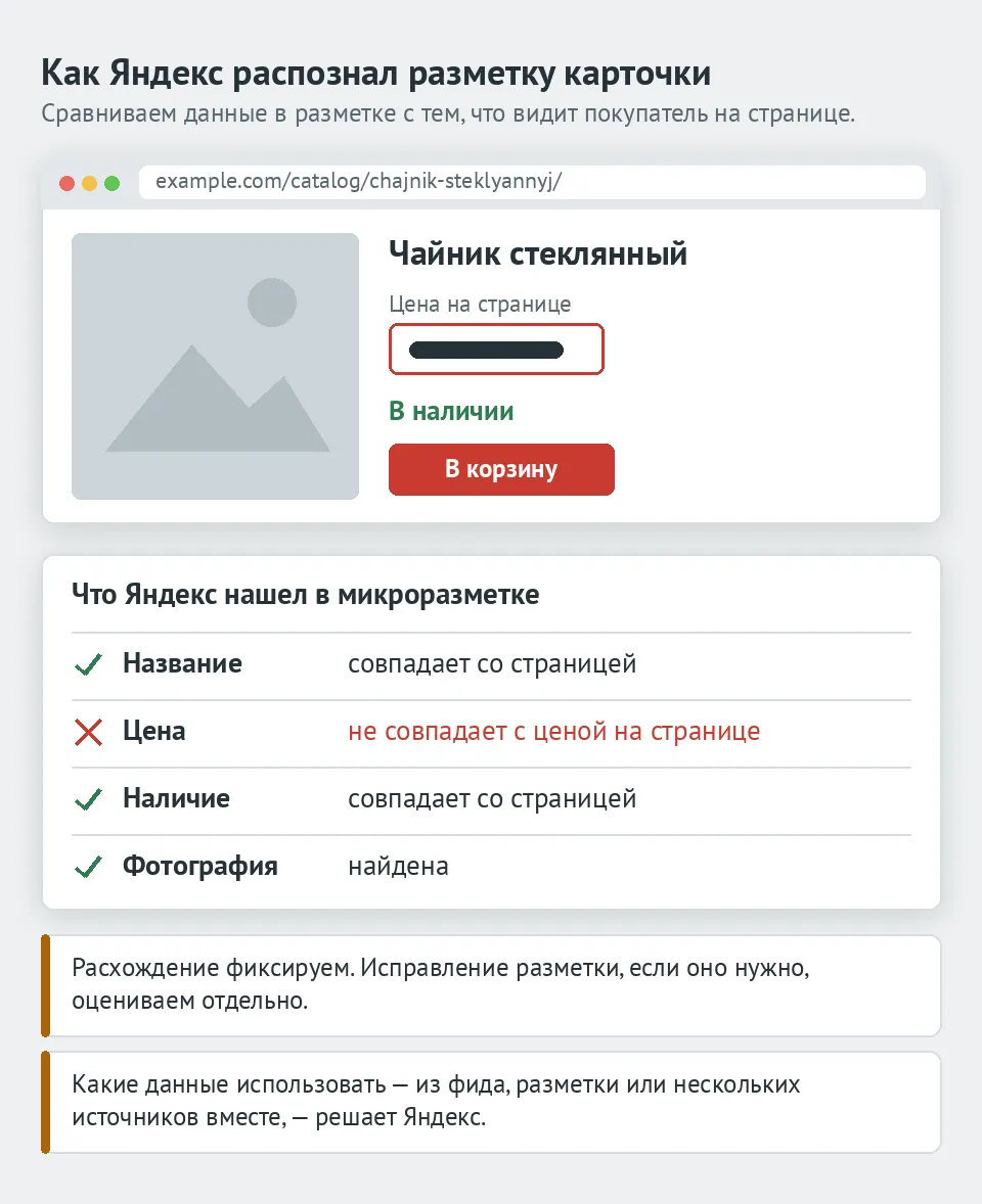 Проверка микроразметки: карточка стеклянного чайника на странице и то, что Яндекс нашел в разметке; название, наличие и фотография совпадают, цена в разметке не совпадает с ценой на странице