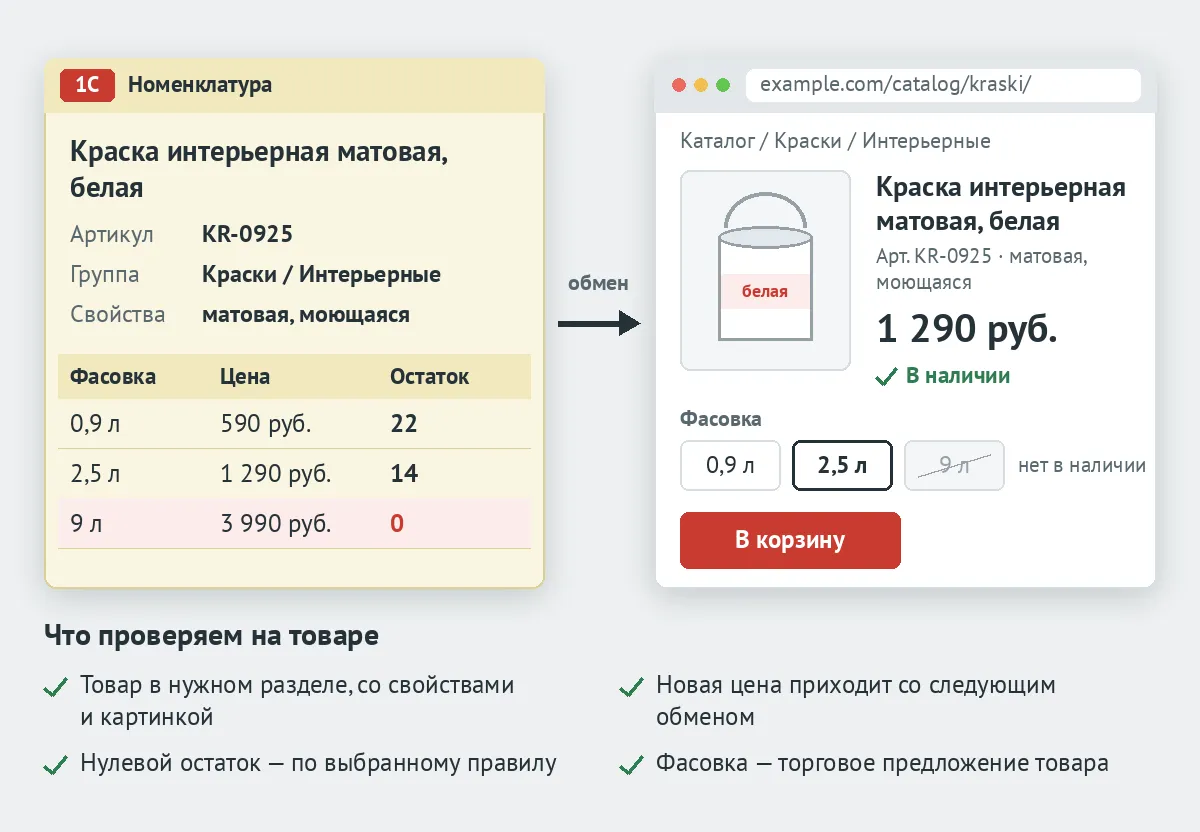Товар в 1С с фасовками, ценами и остатками и та же карточка товара на сайте с ценой, отметкой «В наличии» и недоступной фасовкой при нулевом остатке