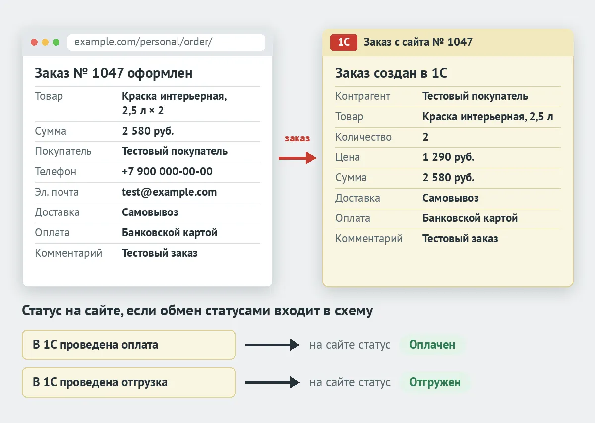 Тестовый заказ на сайте и тот же заказ в 1С; после проведения оплаты и отгрузки в 1С статус на сайте меняется