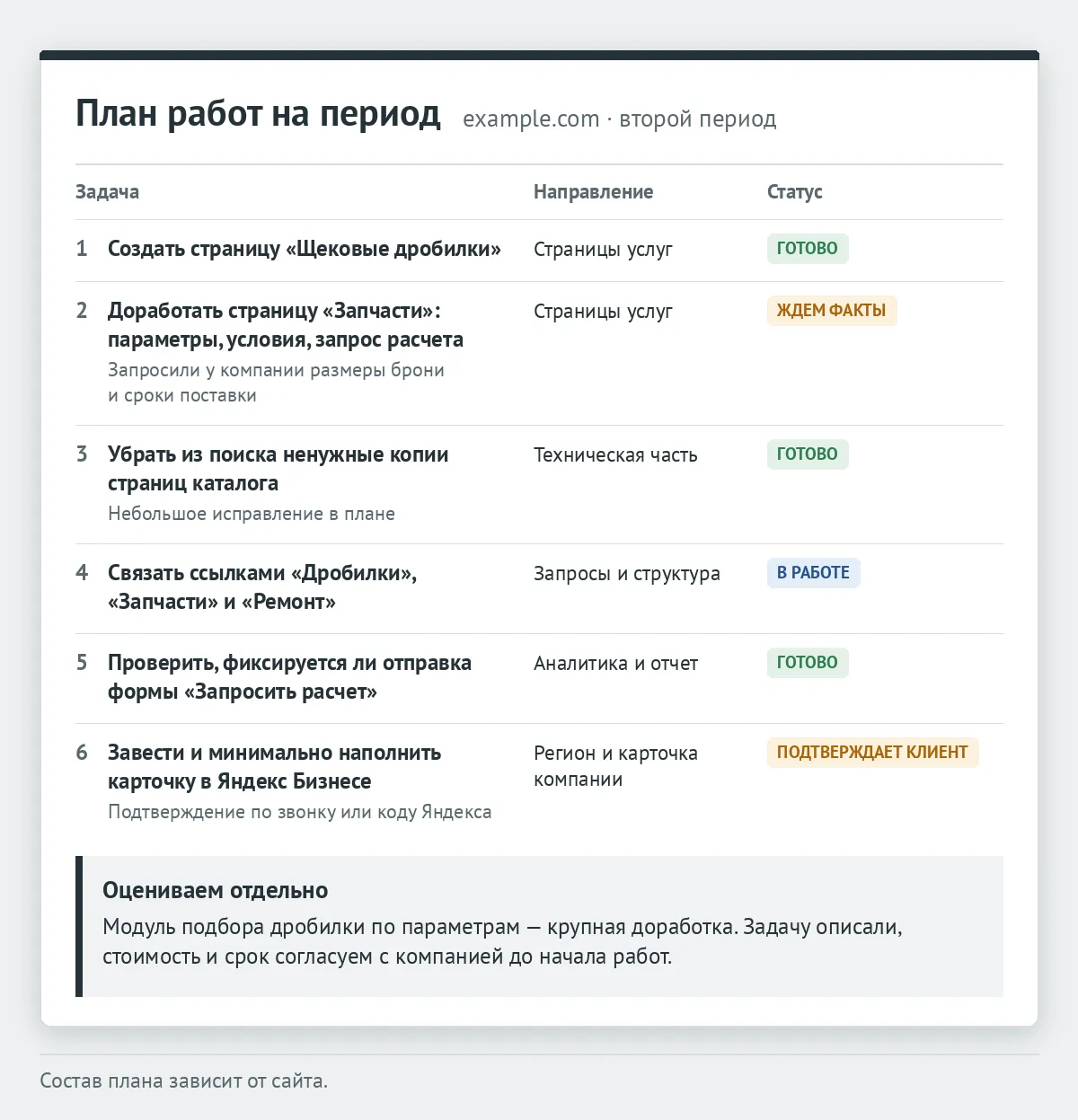 План работ на период: шесть задач по направлениям со статусами и крупная доработка, которую оцениваем отдельно