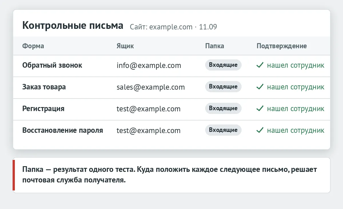 Таблица контрольных писем по четырем формам с ящиком, папкой и подтверждением сотрудника, под ней пояснение, что папка — результат одного теста