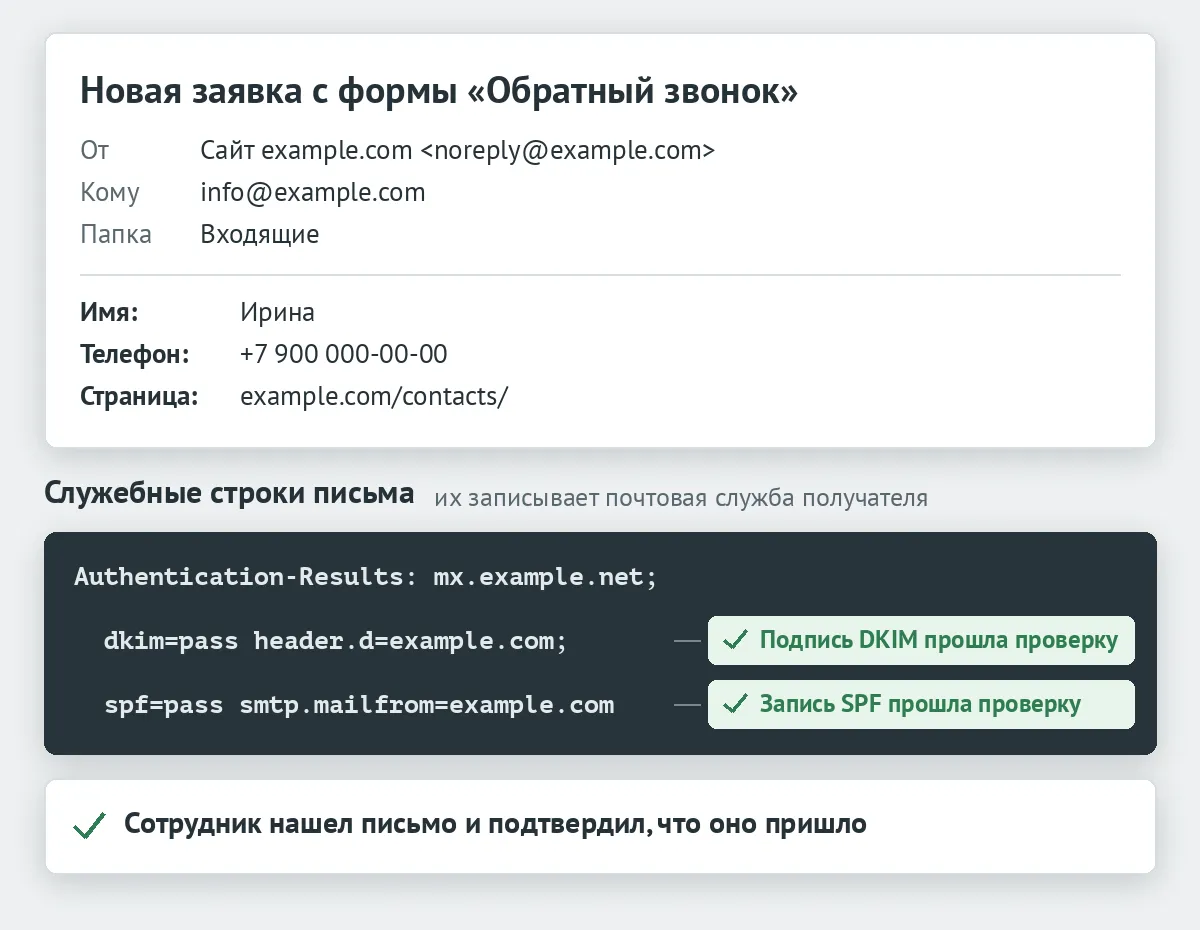Контрольное письмо с формы «Обратный звонок» во входящих, под ним служебные строки, где подпись DKIM и запись SPF прошли проверку, и отметка, что сотрудник подтвердил получение