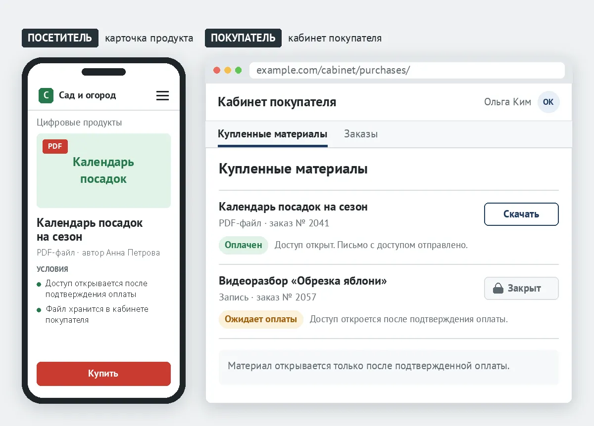 Слева карточка цифрового продукта на телефоне с условиями доступа и кнопкой покупки; справа кабинет покупателя — оплаченный материал можно скачать, материал с неподтвержденной оплатой закрыт