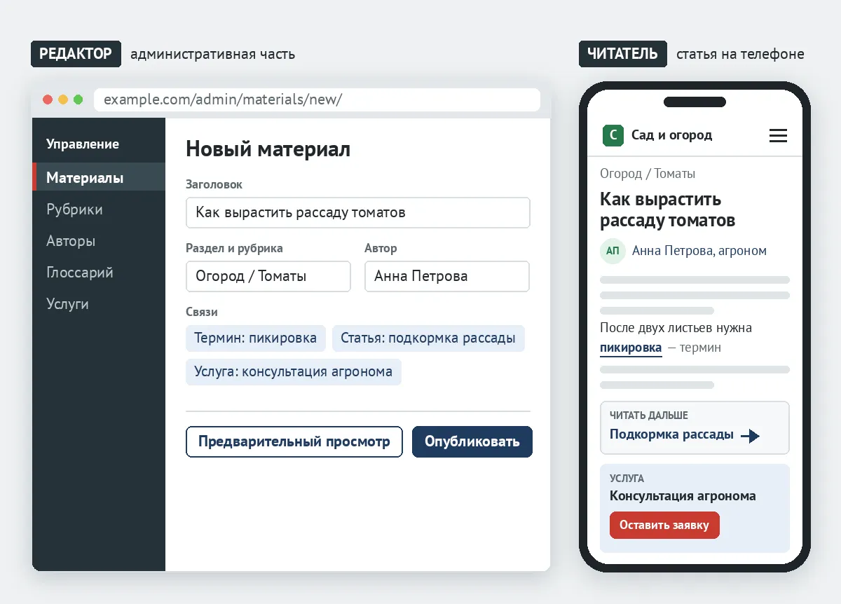 Слева редактор в административной части заполняет новый материал — заголовок, рубрику, автора, связи с термином, статьей и услугой, кнопки предварительного просмотра и публикации; справа читатель видит эту статью на телефоне с автором, термином, следующим материалом и услугой с кнопкой заявки