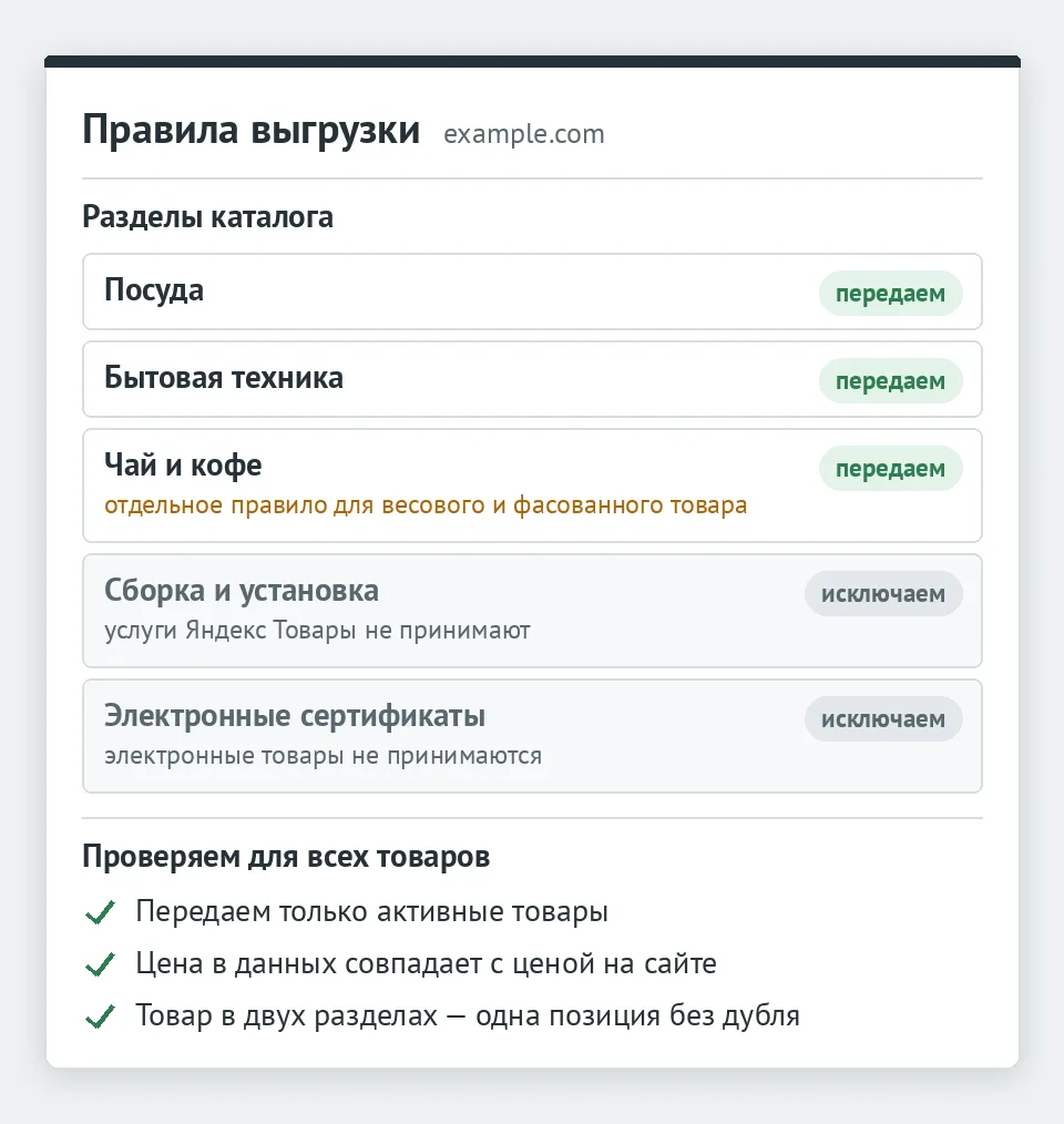 Правила передачи товаров: три раздела каталога передаются, у раздела чая и кофе отдельное правило для весового и фасованного товара; услуги сборки и электронные сертификаты исключены по правилам Яндекса; для всех товаров — только активные, цена совпадает с сайтом, без дублей