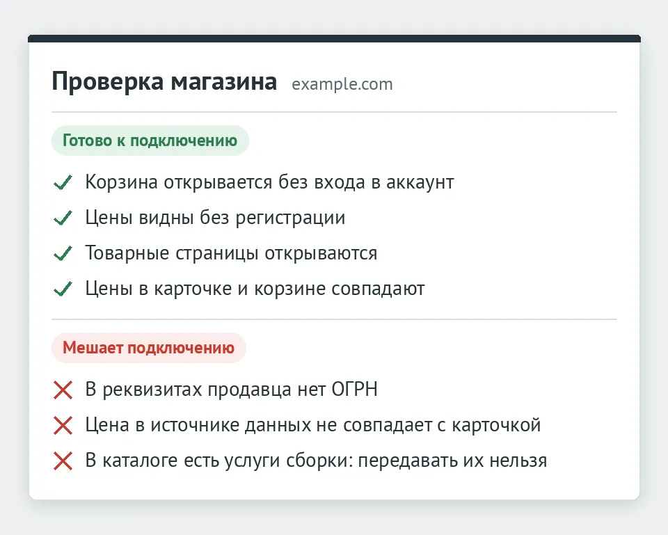 Список проверки магазина: готово к подключению — корзина без входа в аккаунт, цены без регистрации, товарные страницы, одинаковые цены в карточке и корзине; мешает подключению — нет ОГРН в реквизитах, цена в источнике данных не совпадает с карточкой, в каталоге есть услуги сборки