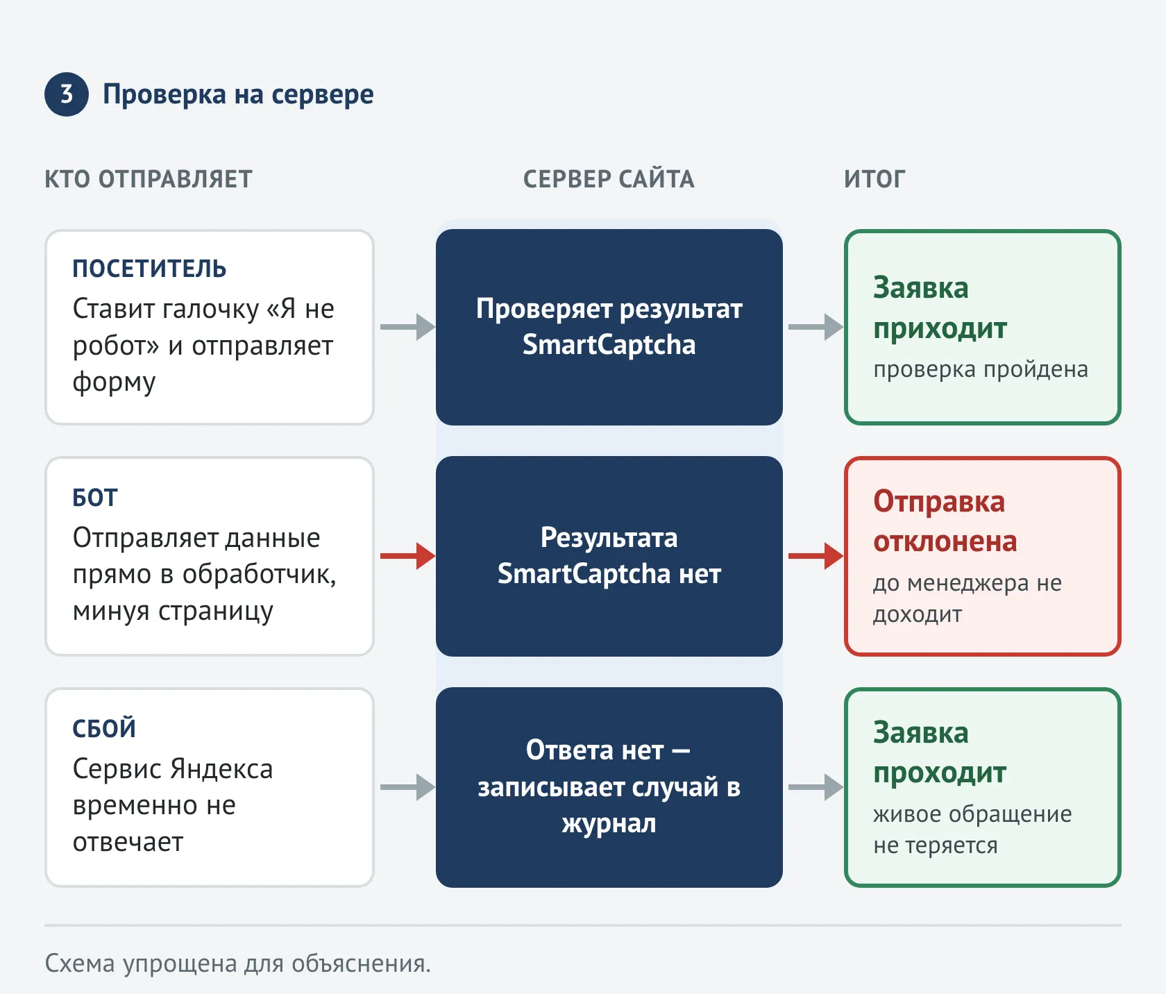 Схема: сервер сайта пропускает заявку посетителя, отклоняет прямую отправку бота и пропускает заявку при сбое сервиса Яндекса