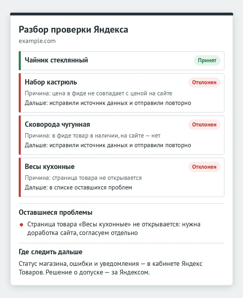 Разбор проверки Яндекса: один товар принят, три отклонены с причинами и следующими действиями; список оставшихся проблем и где следить за статусом магазина
