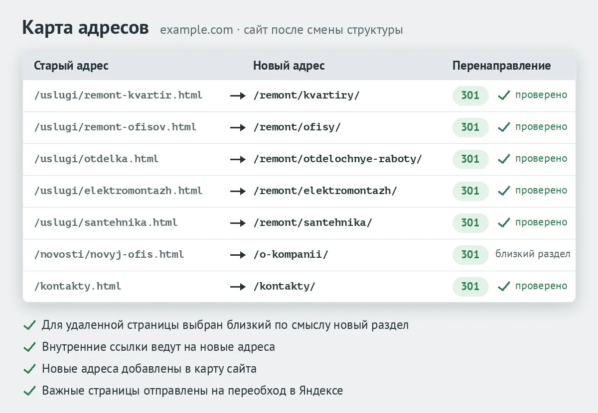 Карта адресов сайта example.com — старые адреса, новые адреса и перенаправления 301