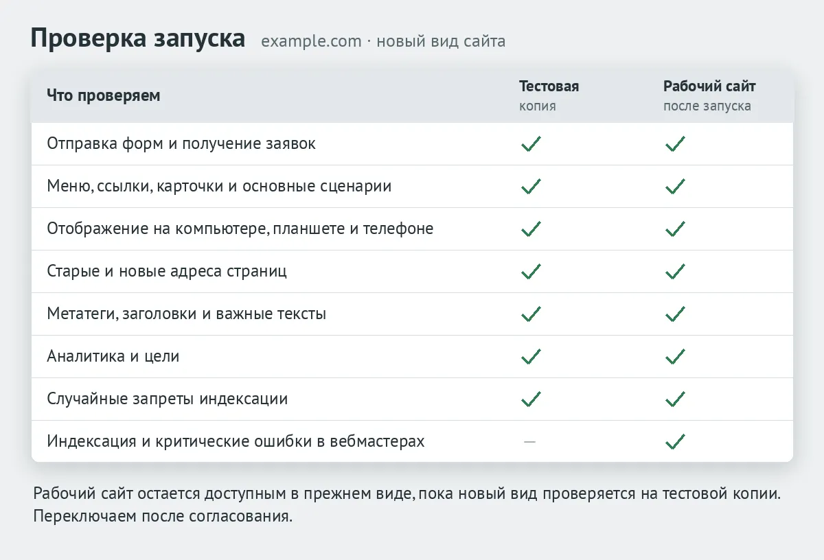 Список проверок запуска — формы, ссылки, отображение на экранах, адреса, метатеги, аналитика и индексация на тестовой копии и на рабочем сайте