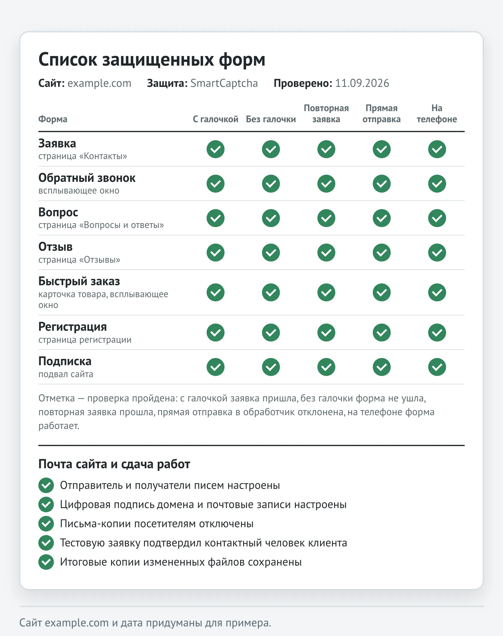 Список защищенных форм сайта с отметками о проверках и настройке почты