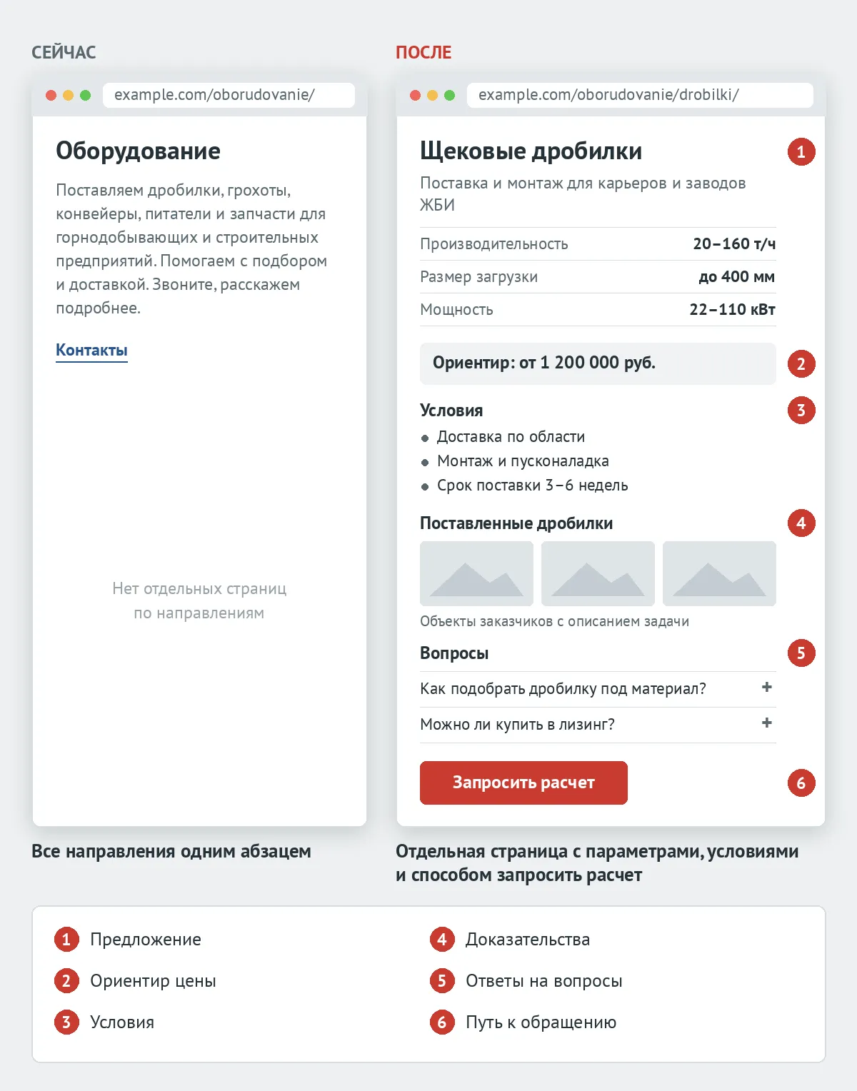 Общая страница «Оборудование» с одним абзацем и отдельная страница «Щековые дробилки» с параметрами, ориентиром цены, условиями, примерами поставок, вопросами и кнопкой «Запросить расчет»