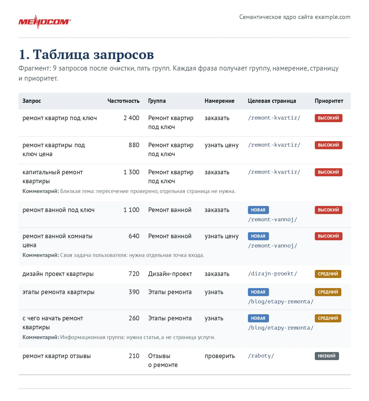 Таблица запросов: запрос, частотность, группа, намерение, целевая страница, приоритет и комментарий