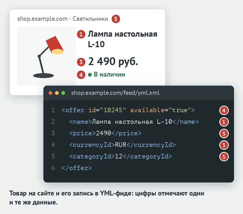 Карточка настольной лампы на сайте и запись этого товара в YML-фиде — название, цена, валюта, наличие и категория