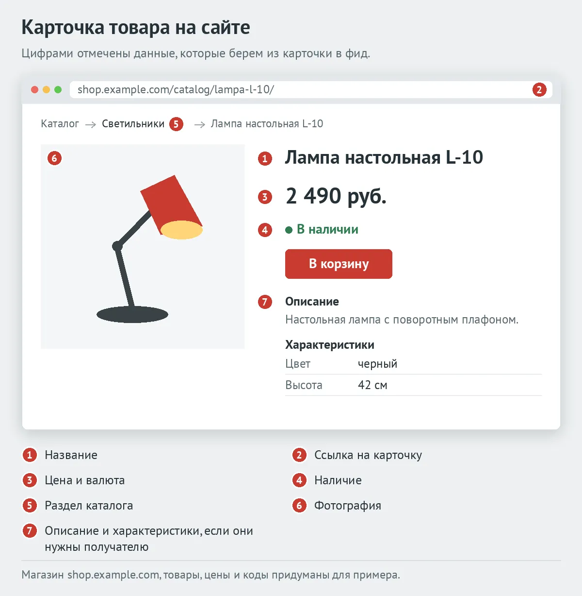 Карточка товара на сайте: цифрами отмечены название, ссылка, цена, наличие, раздел каталога, фотография, описание и характеристики